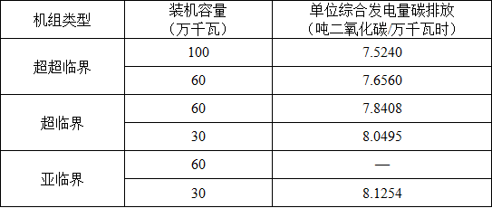 湖北省2017年碳排放權(quán)配額分配方案：電力、熱力及熱電聯(lián)產(chǎn)行業(yè)采用標桿法
