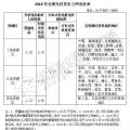 補貼下降 如何保證分布式光伏項目的投資收益率？