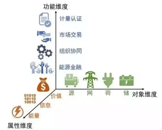 能源互聯(lián)網中的區(qū)塊鏈技術初探