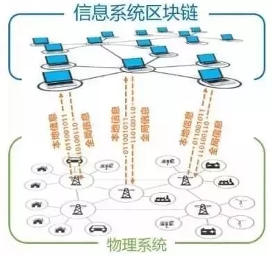 能源互聯(lián)網中的區(qū)塊鏈技術初探