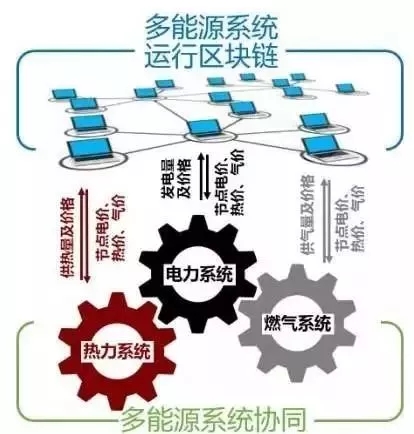 能源互聯(lián)網中的區(qū)塊鏈技術初探