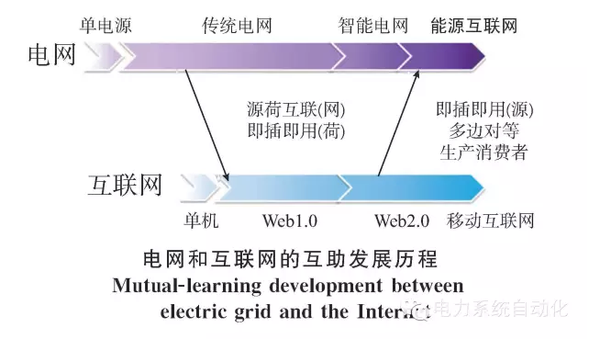 【關(guān)注】能源互聯(lián)網(wǎng)的六大看點 你知道多少？