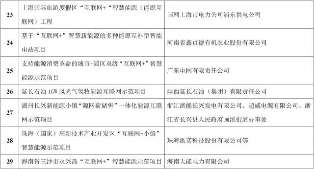 能源互聯(lián)網(wǎng)來(lái)了!能源局公布首批55個(gè)示范項(xiàng)目，2點(diǎn)變化值得關(guān)注