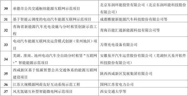 能源互聯(lián)網(wǎng)來(lái)了!能源局公布首批55個(gè)示范項(xiàng)目，2點(diǎn)變化值得關(guān)注
