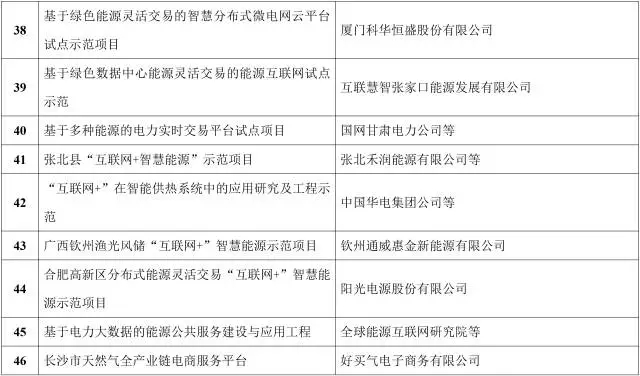 能源互聯(lián)網(wǎng)來(lái)了!能源局公布首批55個(gè)示范項(xiàng)目，2點(diǎn)變化值得關(guān)注