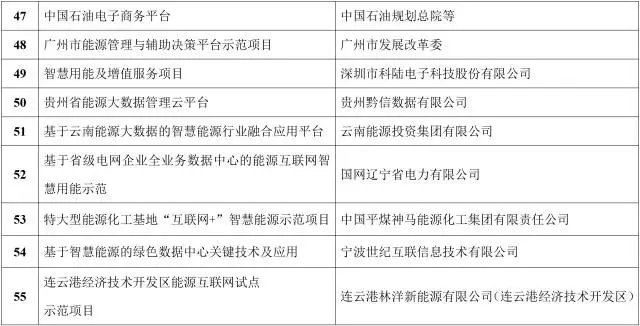 能源互聯(lián)網(wǎng)來(lái)了!能源局公布首批55個(gè)示范項(xiàng)目，2點(diǎn)變化值得關(guān)注