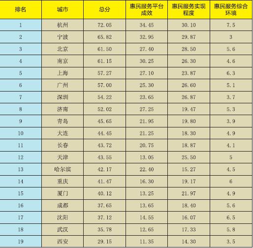 《新型智慧城市惠民服務評價指數(shù)報告2017》正式發(fā)布