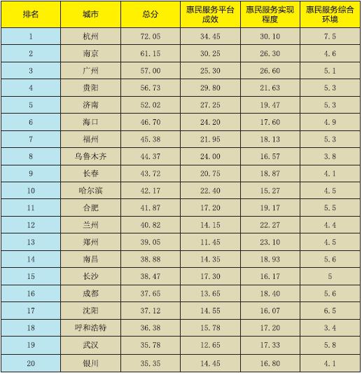 《新型智慧城市惠民服務評價指數(shù)報告2017》正式發(fā)布