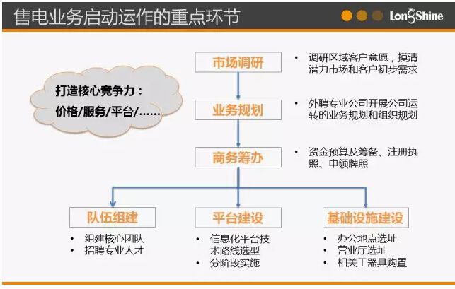 圖解市場化售電業(yè)務