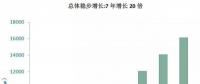 海上風(fēng)電大盤(pán)點(diǎn)：7年增長(zhǎng)20倍，國(guó)家能投、三峽、中廣核位居前三