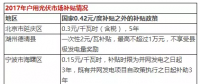 光伏年發(fā)電量首超1000億千瓦時， 分布式光伏能否成為撬動產(chǎn)業(yè)新支點？