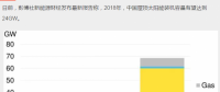 持續(xù)利好！2018年中國新增屋頂太陽能裝機容量預計達24GW