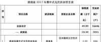 共49.99萬kw！湖南省公示2017年集中式光伏扶貧項目