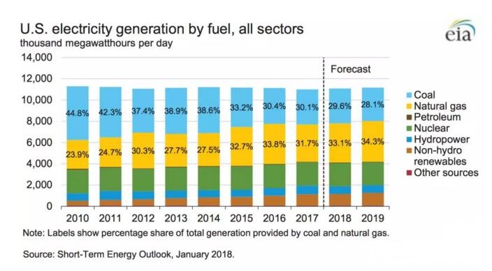 美國2017年發(fā)電結(jié)構(gòu)：煤電30.1%、非水可再生能源發(fā)電9.6%
