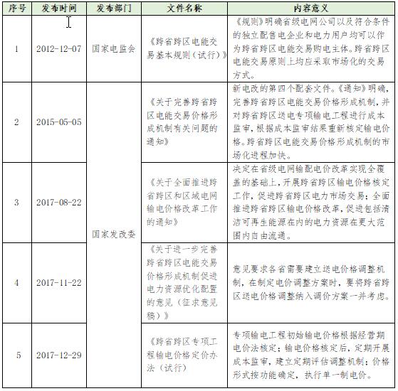 大云網(wǎng)電力交易分析：跨省跨區(qū)電能交易，你準(zhǔn)備好了嗎？