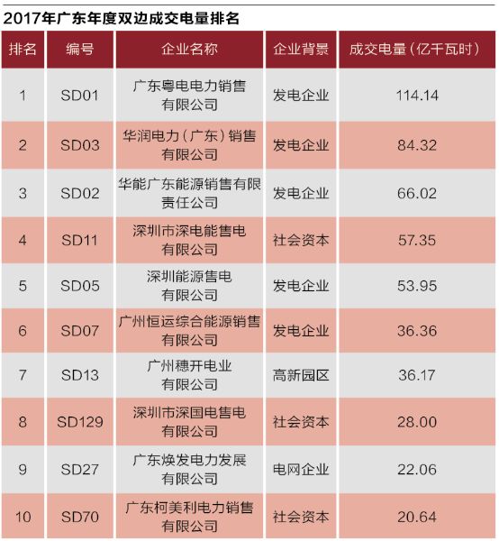 沒有贏家的戰(zhàn)爭？廣東售電批零倒掛調(diào)查