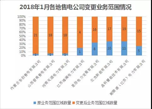 中國(guó)電力市場(chǎng)交易報(bào)告：1月各地新增售電公司128家，萬(wàn)億市場(chǎng)背后迎來(lái)發(fā)展瓶頸