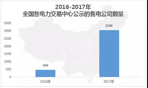 中國(guó)電力市場(chǎng)交易報(bào)告：1月各地新增售電公司128家，萬(wàn)億市場(chǎng)背后迎來(lái)發(fā)展瓶頸