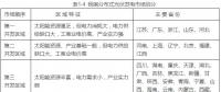 2018全民光伏時代即將到來嗎？