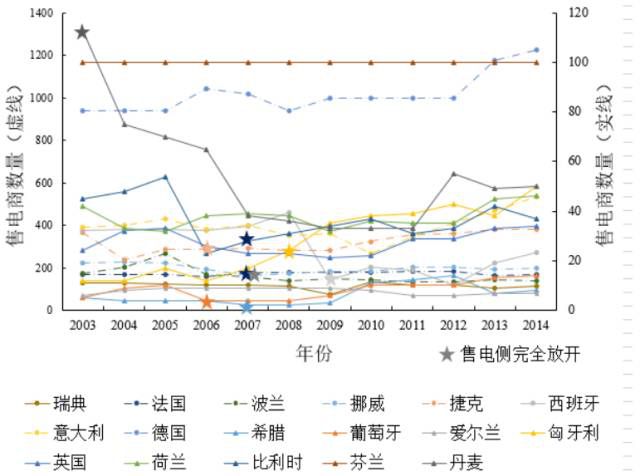 【深度】央企重組如何重創(chuàng)售電側——以歐盟17國為例