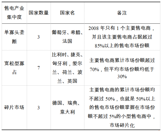 【深度】央企重組如何重創(chuàng)售電側——以歐盟17國為例