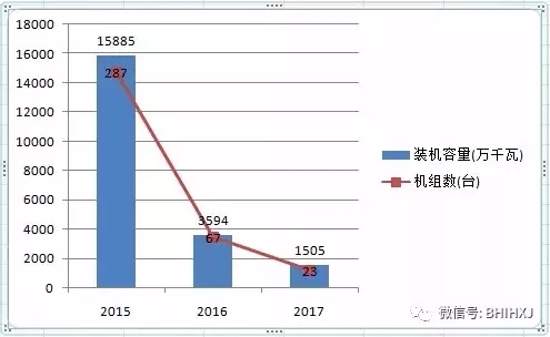 2016、2017核準(zhǔn)煤電項(xiàng)目數(shù)量下降，項(xiàng)目進(jìn)度差異較大