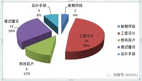 2016、2017核準(zhǔn)煤電項(xiàng)目數(shù)量下降，項(xiàng)目進(jìn)度差異較大