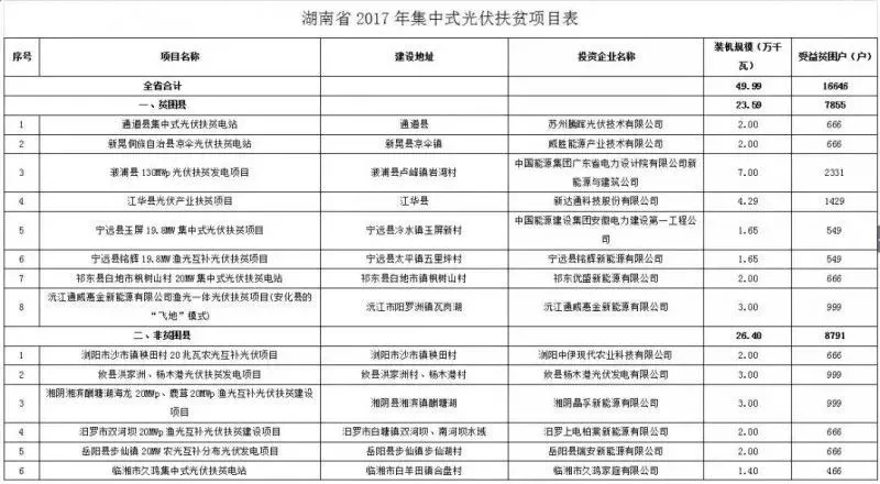 2016、2017核準(zhǔn)煤電項(xiàng)目數(shù)量下降，項(xiàng)目進(jìn)度差異較大