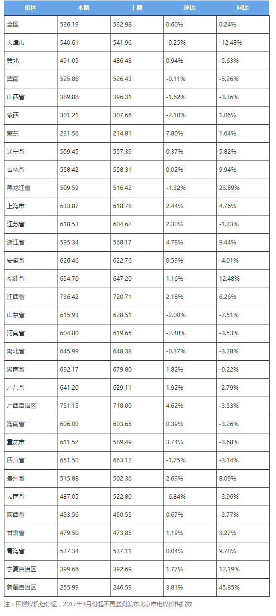 2017年12月各價區(qū)電煤價格指數(shù)