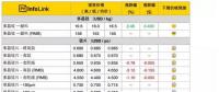 光伏價(jià)格趨勢(shì)：淡季再臨！電池片價(jià)格崩跌