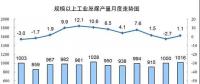 發(fā)電量6.3萬(wàn)億千瓦時(shí)！2017年12月能源生產(chǎn)統(tǒng)計(jì)出爐，風(fēng)電、光伏發(fā)電量同增25.7%、46.8%