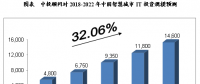 2018-2022年中國(guó)智慧城市規(guī)模預(yù)測(cè)分析