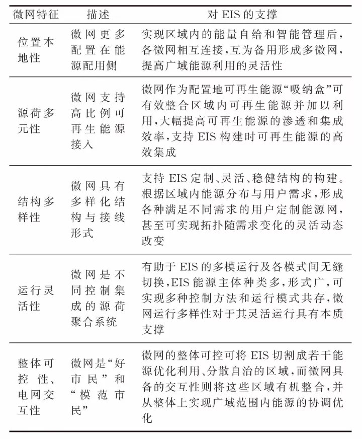 微網—未來能源互聯(lián)網系統(tǒng)中的“有機細胞”