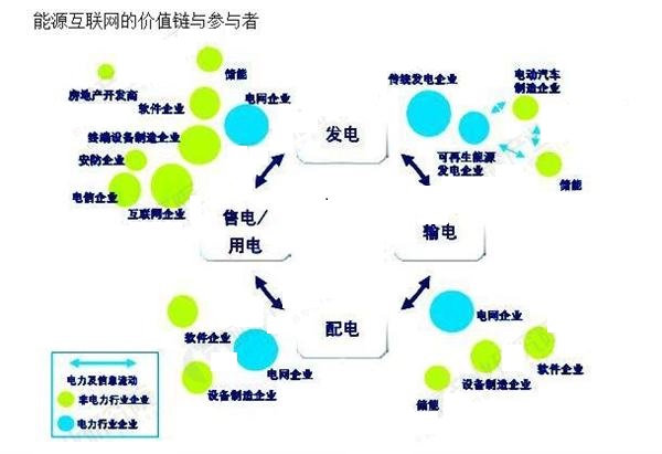 能源互聯(lián)網(wǎng)風(fēng)口已到 行業(yè)掘金面臨哪些挑戰(zhàn)？