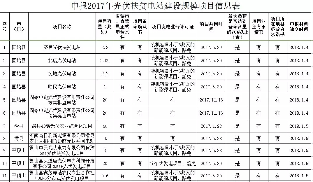 河南發(fā)改委公示申報(bào)2017年光伏扶貧電站建設(shè)規(guī)模項(xiàng)目的名單