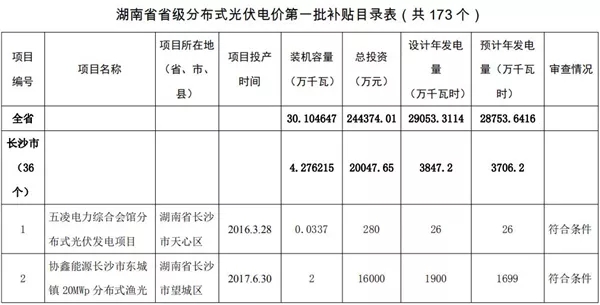 湖南公示173個省級分布式光伏電價(jià)補(bǔ)貼項(xiàng)目名單！