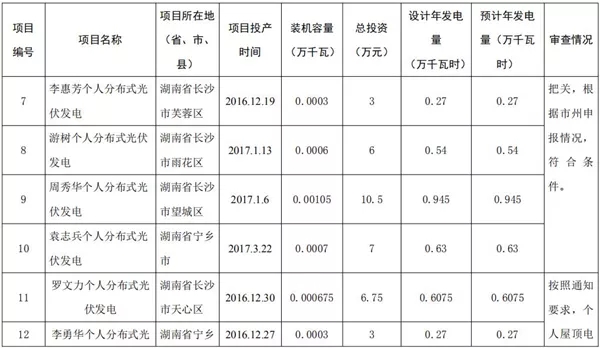 湖南公示173個省級分布式光伏電價(jià)補(bǔ)貼項(xiàng)目名單！