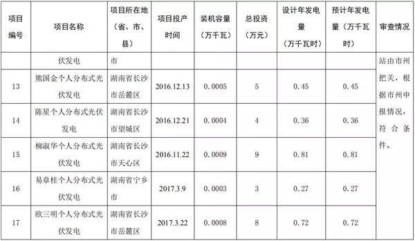 湖南公示173個省級分布式光伏電價(jià)補(bǔ)貼項(xiàng)目名單！