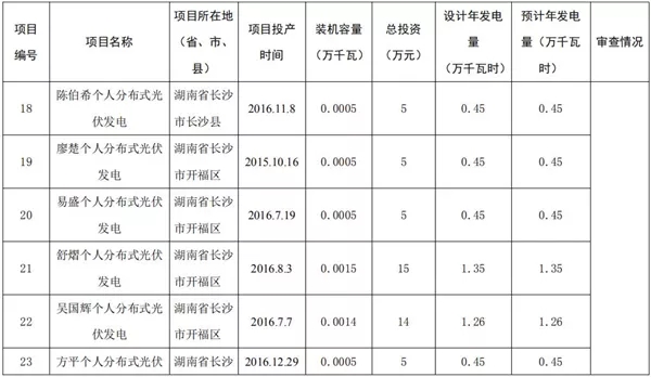 湖南公示173個省級分布式光伏電價(jià)補(bǔ)貼項(xiàng)目名單！