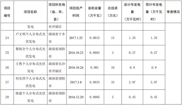 湖南公示173個省級分布式光伏電價(jià)補(bǔ)貼項(xiàng)目名單！