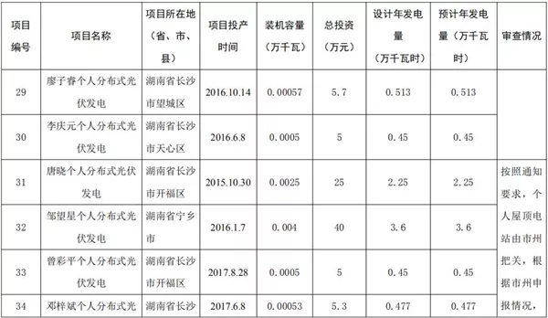 湖南公示173個省級分布式光伏電價(jià)補(bǔ)貼項(xiàng)目名單！
