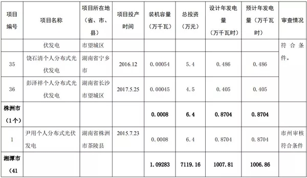 湖南公示173個省級分布式光伏電價(jià)補(bǔ)貼項(xiàng)目名單！