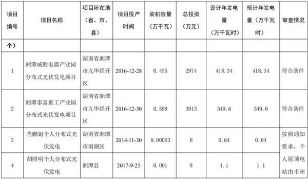 湖南公示173個省級分布式光伏電價(jià)補(bǔ)貼項(xiàng)目名單！