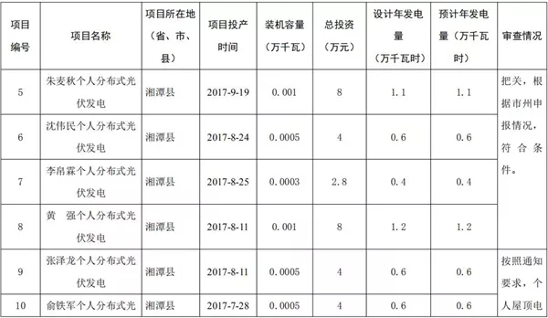 湖南公示173個省級分布式光伏電價(jià)補(bǔ)貼項(xiàng)目名單！