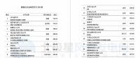 維斯塔斯、歌美颯、上海電氣等多家風(fēng)電整機(jī)商上榜！2017年能源企業(yè)全球競(jìng)爭(zhēng)力500強(qiáng)都在這里了~