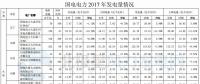 國電電力2017年風(fēng)電發(fā)電量112.60億千瓦時 同比增長26.62%