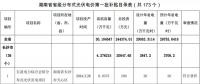 湖南公示173個省級分布式光伏電價補貼項目名單！