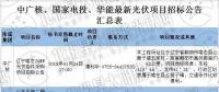 最新國家電投、中廣核、華能16個(gè)光伏項(xiàng)目招標(biāo)公告匯總：涉及光伏組件、光伏扶貧等