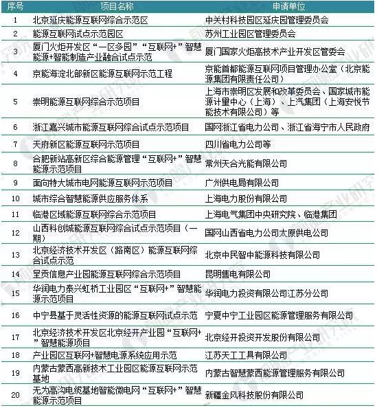 2018年能源互聯(lián)網(wǎng)行業(yè)分析：多項(xiàng)利好因素助推，勢(shì)頭正猛