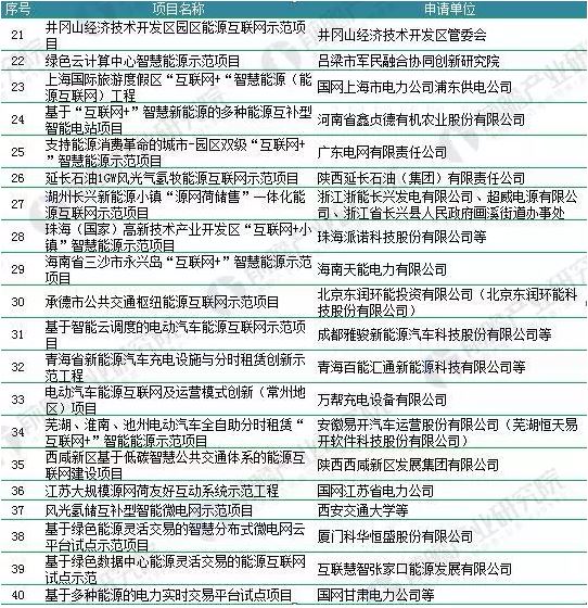 2018年能源互聯(lián)網(wǎng)行業(yè)分析：多項(xiàng)利好因素助推，勢(shì)頭正猛